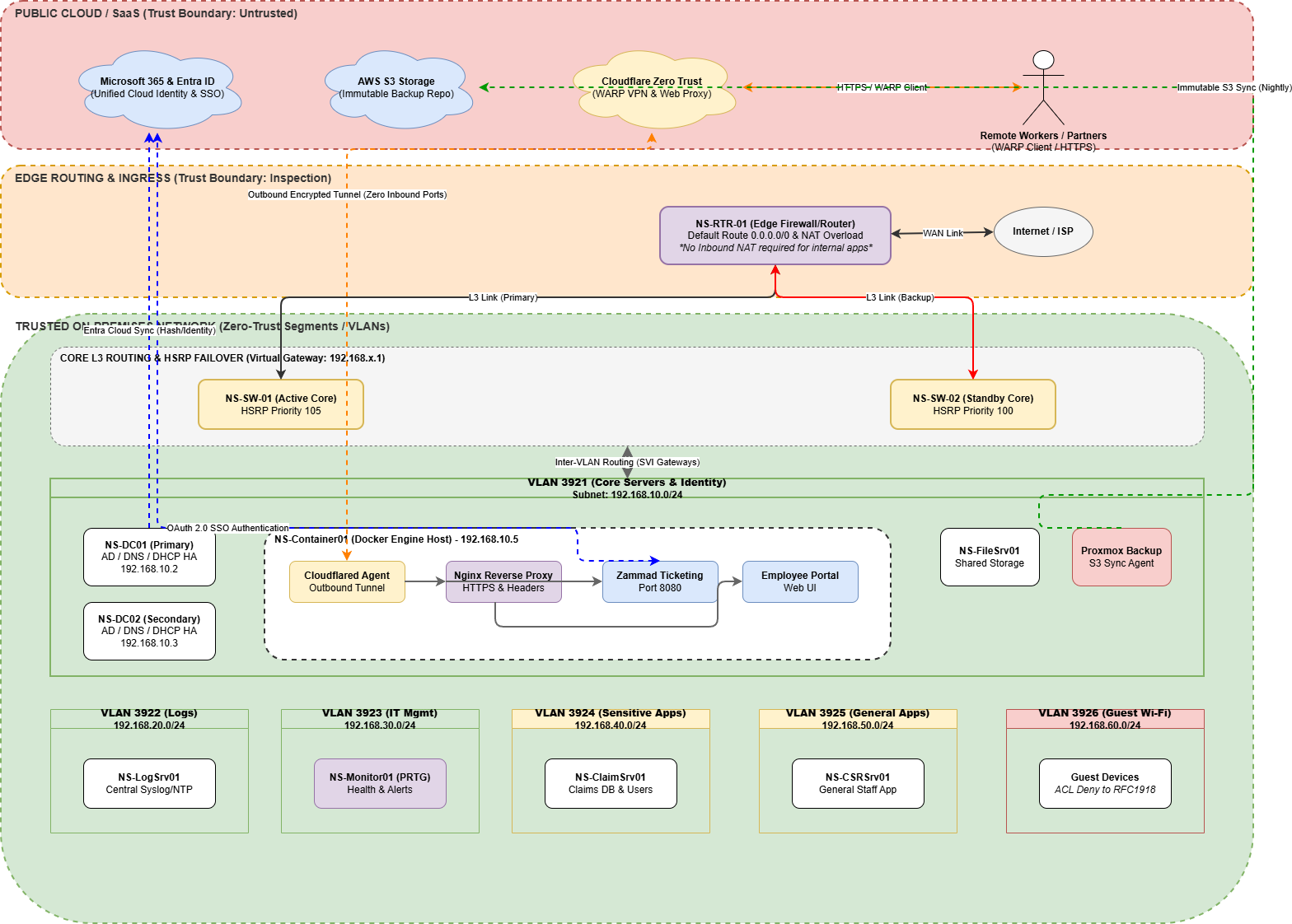 Logical architecture diagram for the NorthStar environment