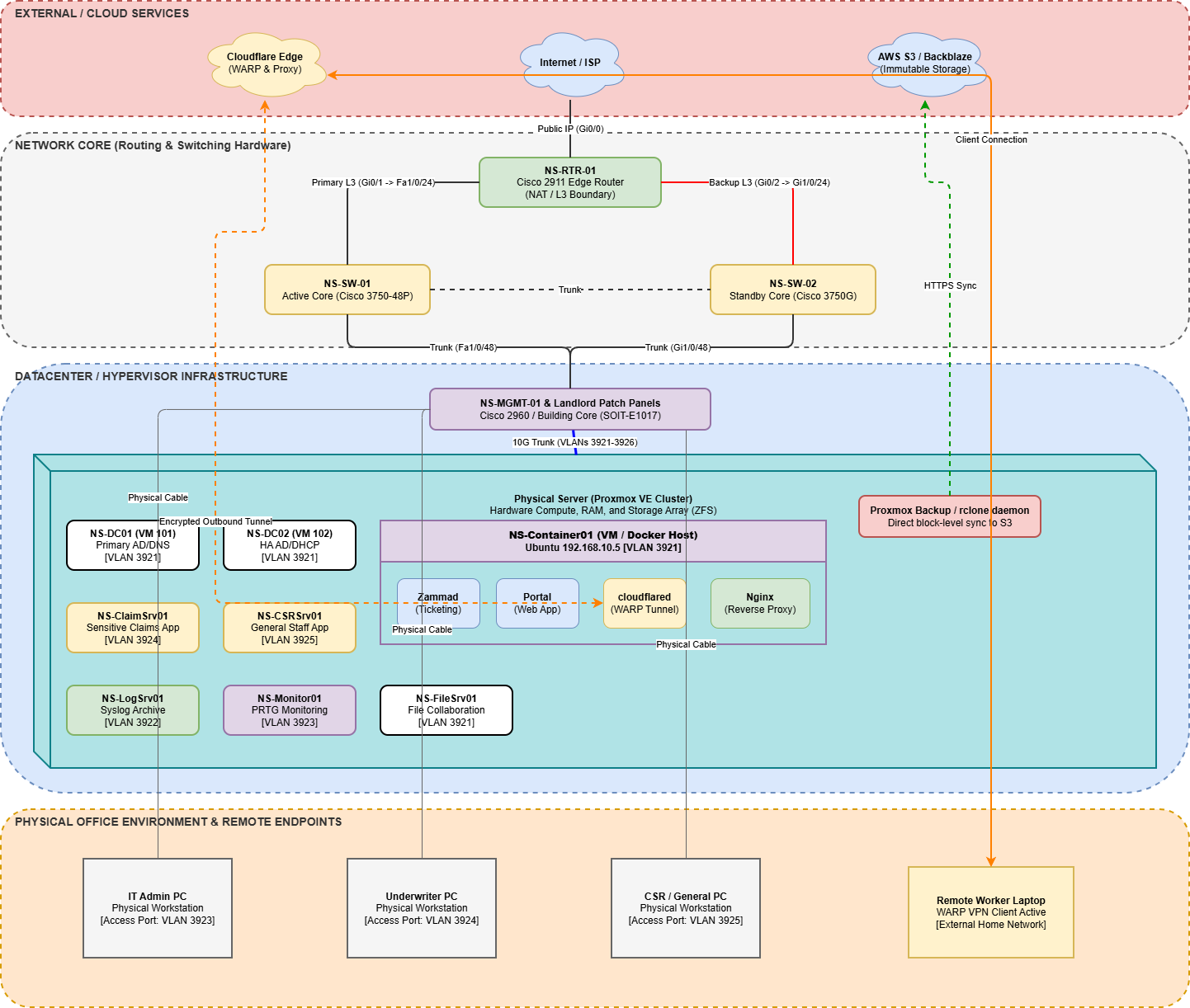 Physical infrastructure diagram for the NorthStar environment